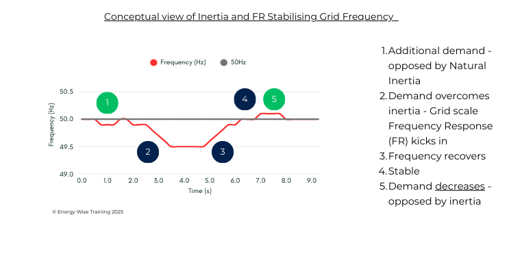 Frequency Damping and Inertia in power generation